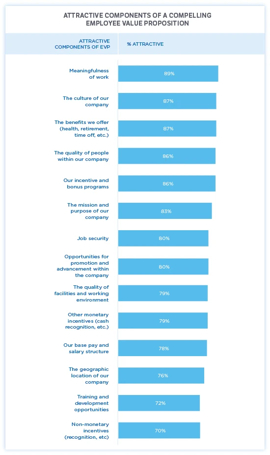 Horizontal bar chart titled “Attractive Components of a Compelling Employee Value Proposition.” It ranks EVP components by the percentage of respondents who find each attractive. The top items are meaningfulness of work (89%), company culture (87%), benefits (87%), quality of people (86%), and incentive/bonus programs (86%). Additional components range from mission and purpose (83%) to non‑monetary recognition (70%).