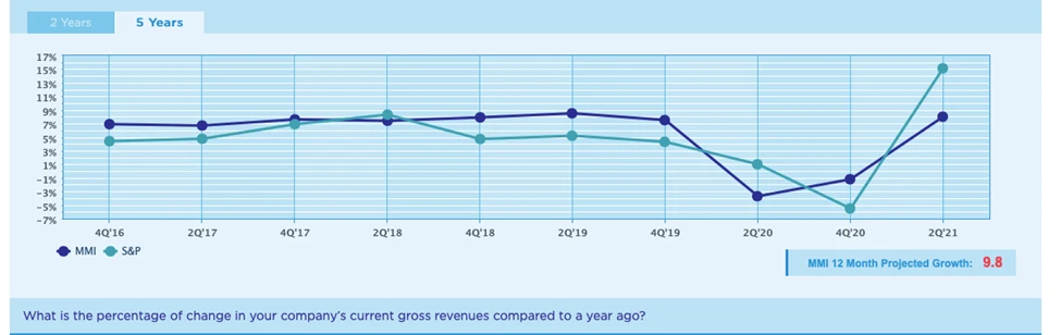 A two‑line chart comparing quarterly percentage values for MMI and the S&P from 4Q16 to 2Q21. The MMI line (dark blue) stays mostly above the S&P (teal), dips sharply around 2Q20, then rebounds by 2Q21. A callout on the right shows “MMI 12‑Month Projected Growth: 9.8.” A question below the chart asks about the percentage change in a company’s gross revenues compared to a year earlier.