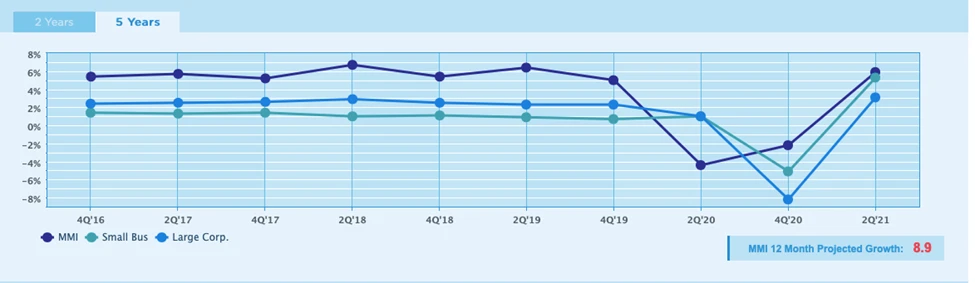 A multi-line chart showing quarterly percentage growth from 4Q16 to 2Q21 for three segments—MMI, Small Business, and Large Corporate. All three lines rise and fall modestly until a sharp downturn in 2020, then rebound strongly by mid‑2021. A note indicates MMI’s 12‑month projected growth is 8.9%.