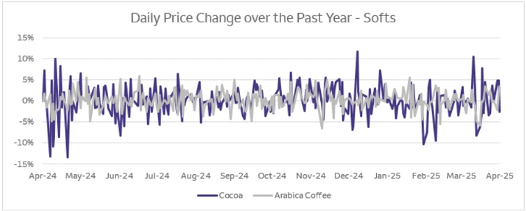 A line graph titled “Daily Price Change over the Past Year – Softs” shows daily percentage changes for Cocoa and Arabica Coffee from April 2024 to April 2025. Cocoa appears as a dark blue line with sharper spikes, while Arabica Coffee is shown as a light gray line with steadier movement. The y‑axis ranges from –15% to +15%, illustrating volatility in both commodities.