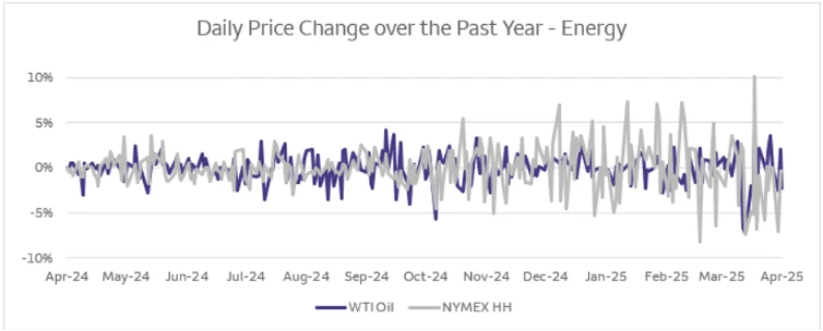 A line graph titled “Daily Price Change over the Past Year – Energy” displays daily percentage changes for WTI Oil (dark blue line) and NYMEX Henry Hub natural gas (light gray line) from April 2024 to April 2025. The y‑axis ranges from –10% to +10%, showing periods of heightened volatility, including noticeable swings around September 2024 and March 2025.