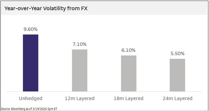A bar chart titled “Year‑over‑Year Volatility from FX” compares four hedging strategies. The tallest bar, labeled Unhedged, shows 9.60% volatility. Three progressively shorter bars—12‑month layered at 7.10%, 18‑month layered at 6.10%, and 24‑month layered at 5.50%—illustrate how longer layered hedging reduces FX volatility.