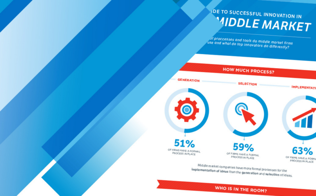 A section of an infographic titled “Guide to Successful Innovation in the Middle Market” displays three stages of the innovation process: Generation, Selection, and Implementation. Each stage has a circular icon and a percentage showing how many firms use a formal process—51% for Generation, 59% for Selection, and 63% for Implementation. A short paragraph below notes that middle‑market companies are more likely to formalize implementation than earlier stages.